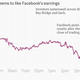 Image for article titled Facebook has created a $13 billion mobile-ad business in four years